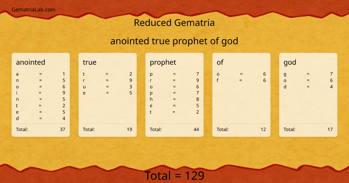 anointed true prophet of god in reduced Gematria